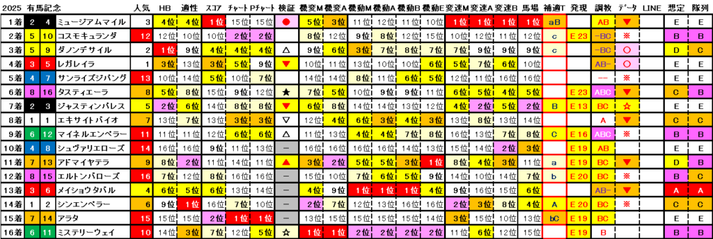 2025　有馬記念　結果まとめ2