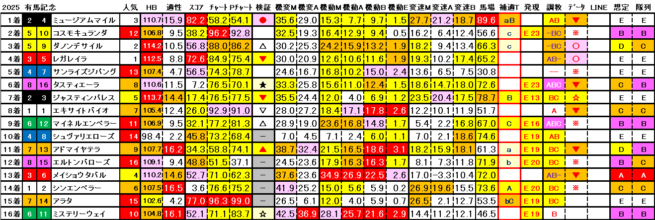 2025　有馬記念　結果まとめ3