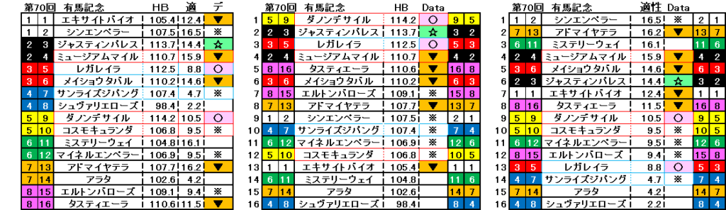 2025　有馬記念　自動データ印　結果