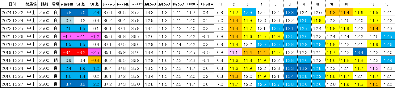 2025　有馬記念　過去ラップ一覧　簡易版