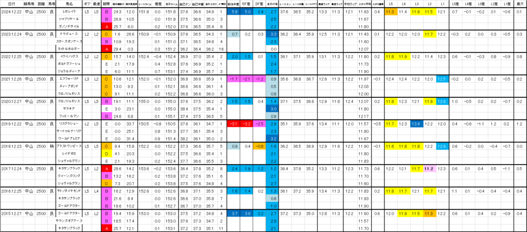 2025　有馬記念　過去ラップ一覧　詳細版