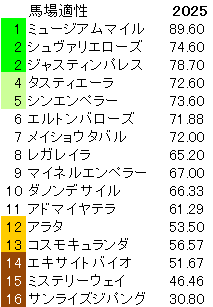 2025　有馬記念　馬場適性指数