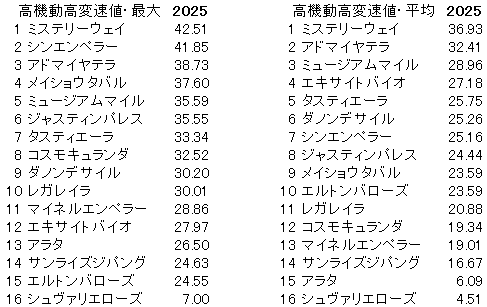 2025　有馬記念　高機動高変速値