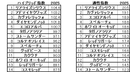 2025　朝日杯ＦＳ　HB指数