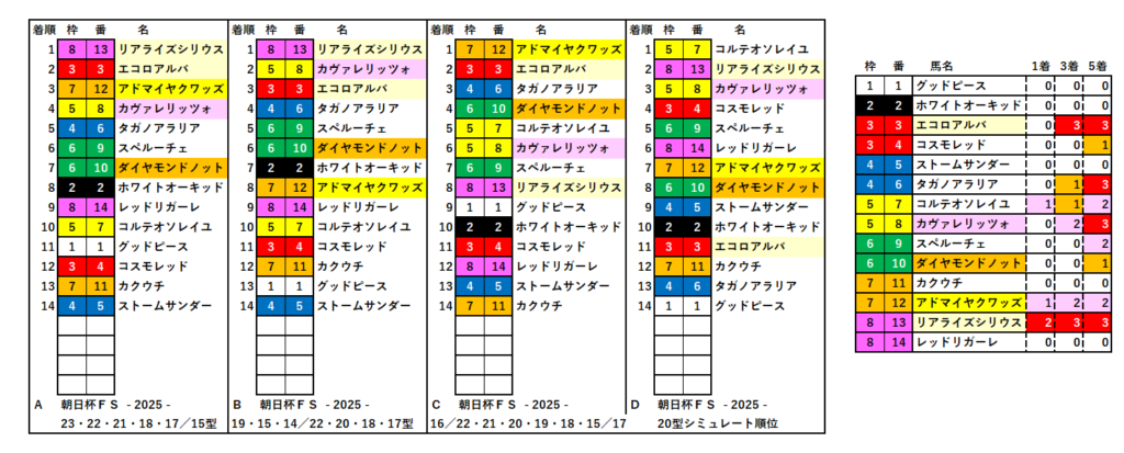 2025　朝日杯ＦＳ　RS 2025　結果
