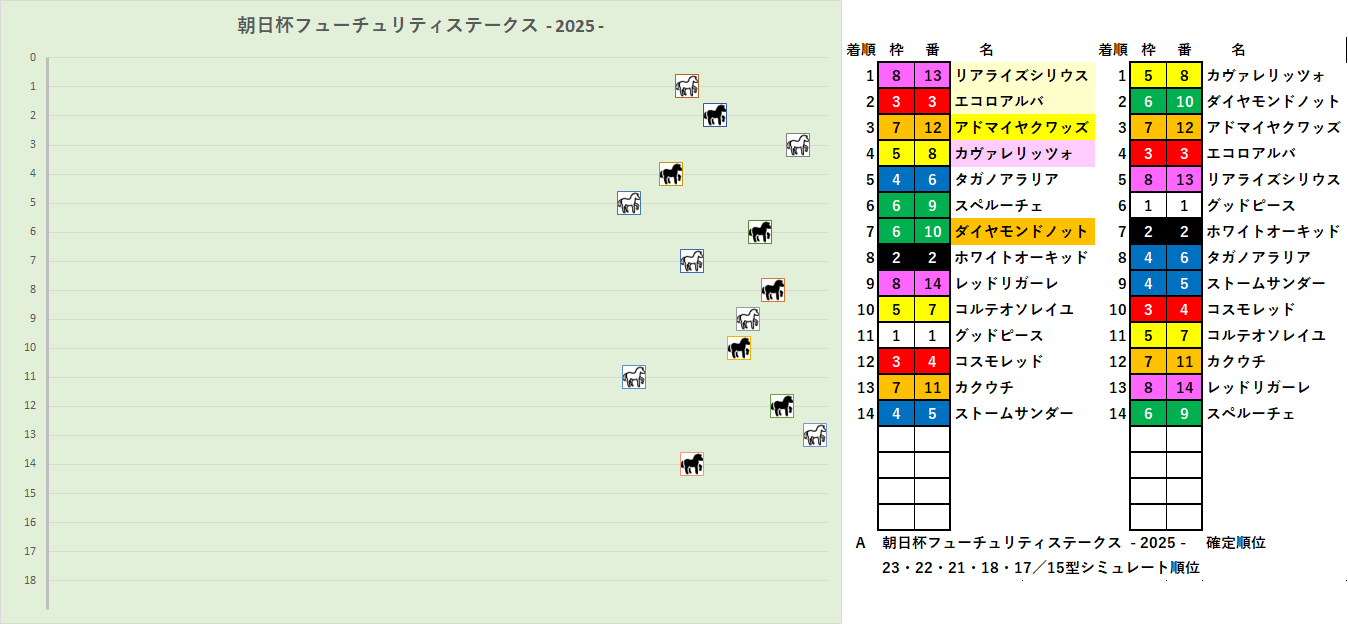 2025　朝日杯ＦＳ　RS A　結果