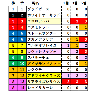 2025　朝日杯ＦＳ　RS　集計　結果