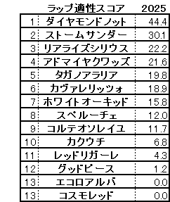 2025　朝日杯ＦＳ　スコア