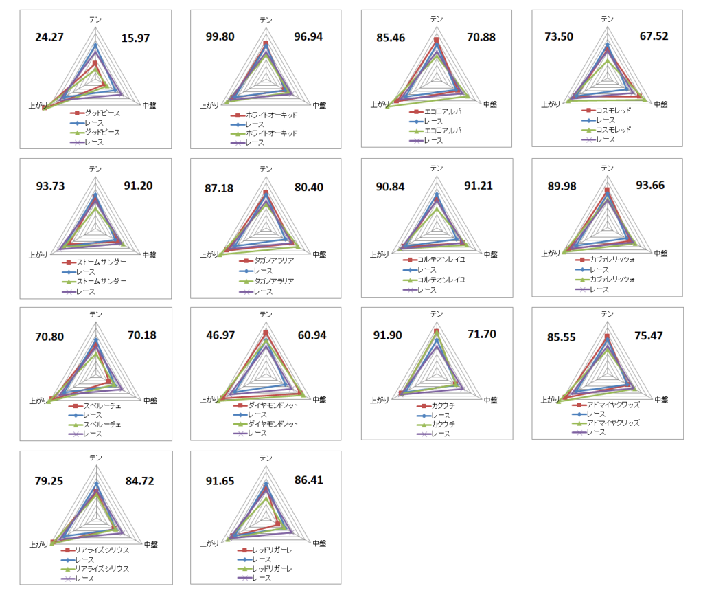 2025　朝日杯ＦＳ　チャート