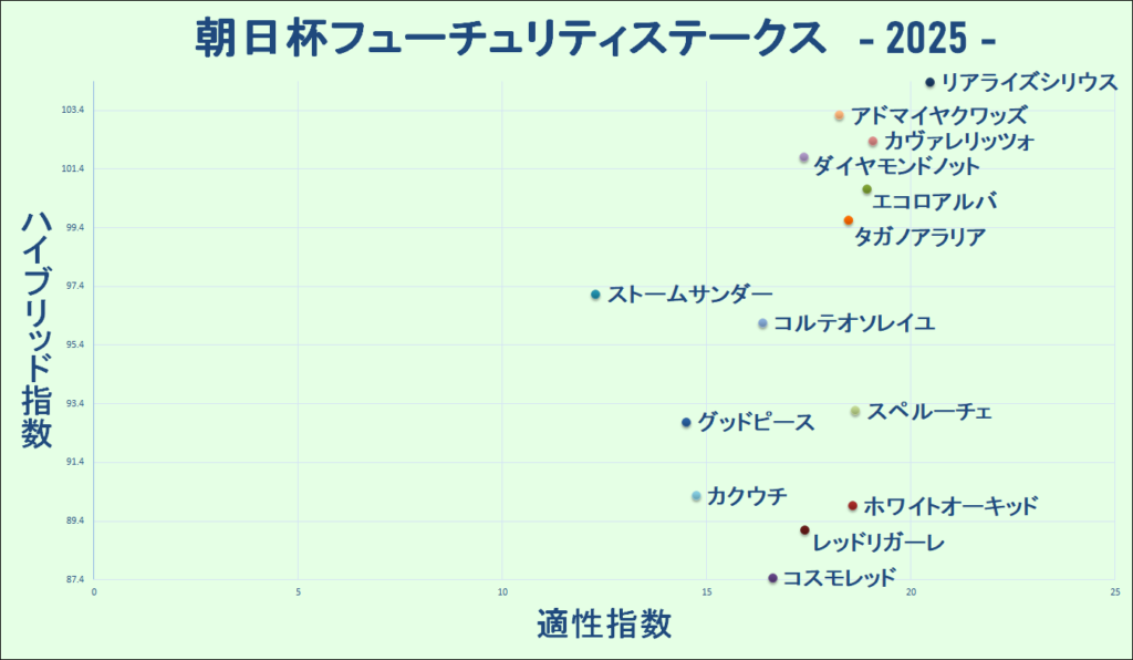 2025　朝日杯ＦＳ　マトリクス