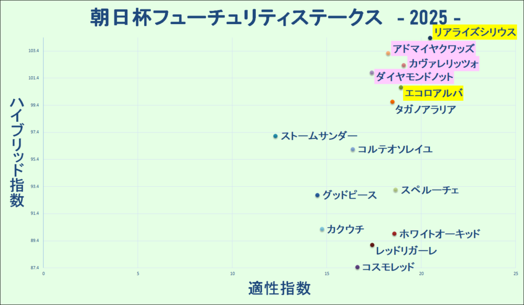 2025　朝日杯ＦＳ　マトリクス　結果