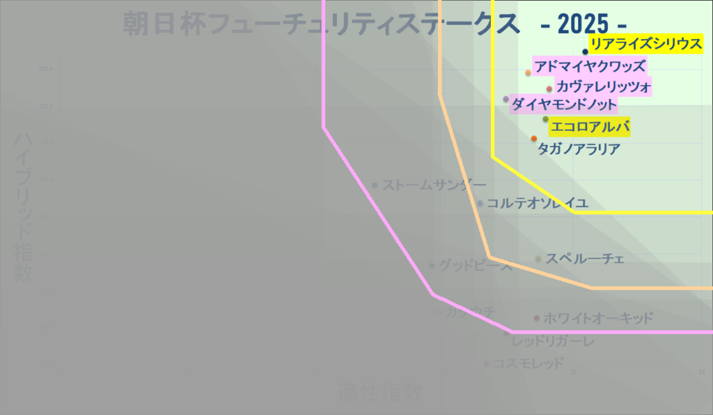 2025　朝日杯ＦＳ　マトリクス改　結果
