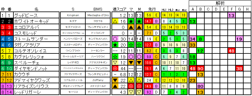 2025　朝日杯ＦＳ　ラップ適性