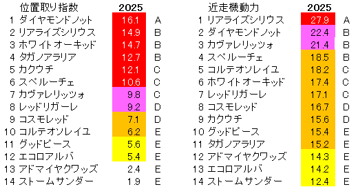 2025　朝日杯ＦＳ　位置取り指数