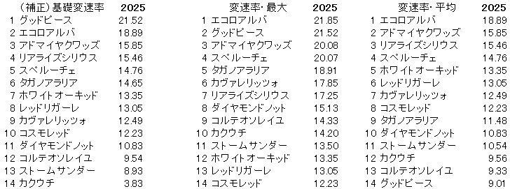 2025　朝日杯ＦＳ　変速率