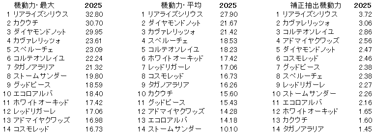 2025　朝日杯ＦＳ　機動力