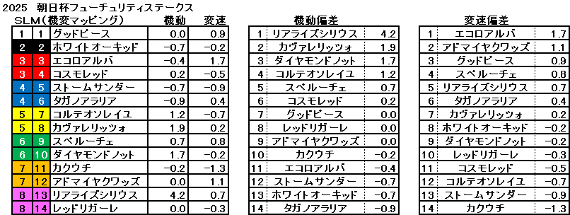 2025　朝日杯ＦＳ　機変マップ　一覧