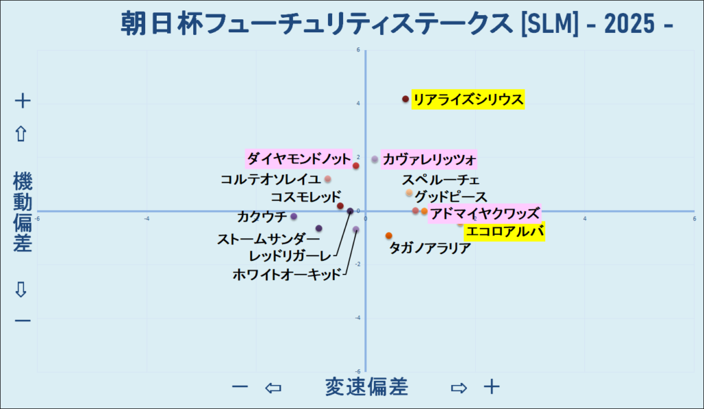 2025　朝日杯ＦＳ　機変マップ　結果