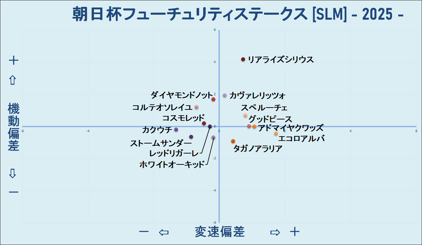 2025　朝日杯ＦＳ　機変マップ