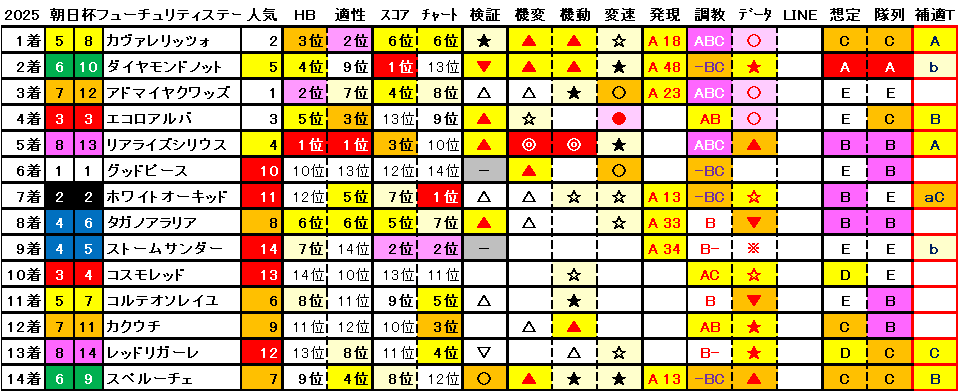 2025　朝日杯ＦＳ　結果まとめ1