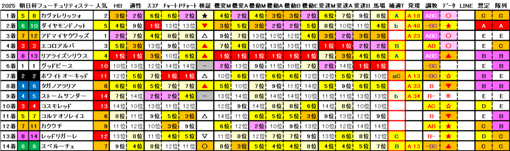 2025　朝日杯ＦＳ　結果まとめ2