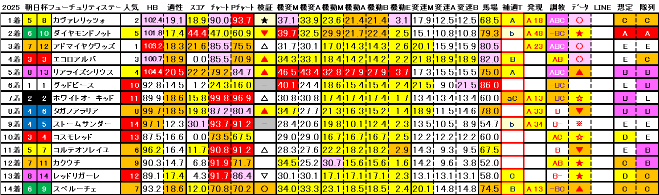 2025　朝日杯ＦＳ　結果まとめ3