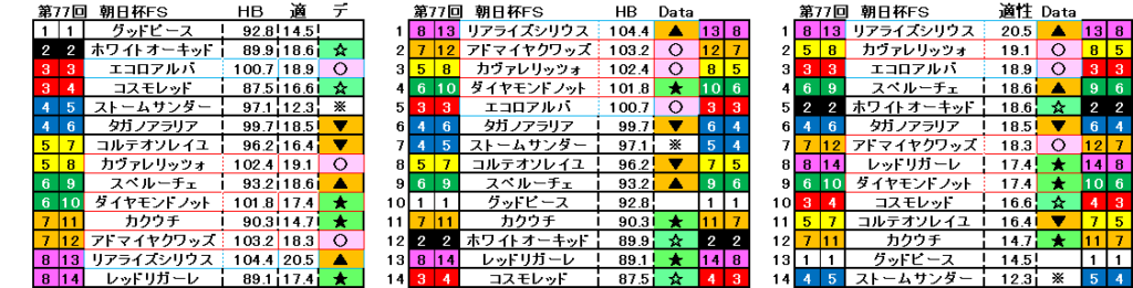 2025　朝日杯ＦＳ　自動データ印　結果