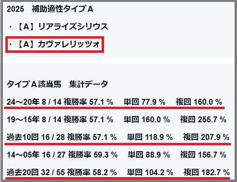 2025　朝日杯ＦＳ　補助適性タイプ　結果
