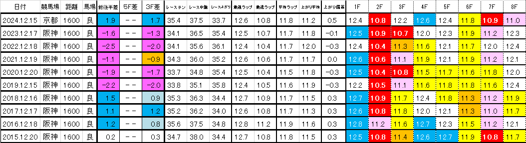 2025　朝日杯ＦＳ　過去ラップ一覧　簡易版