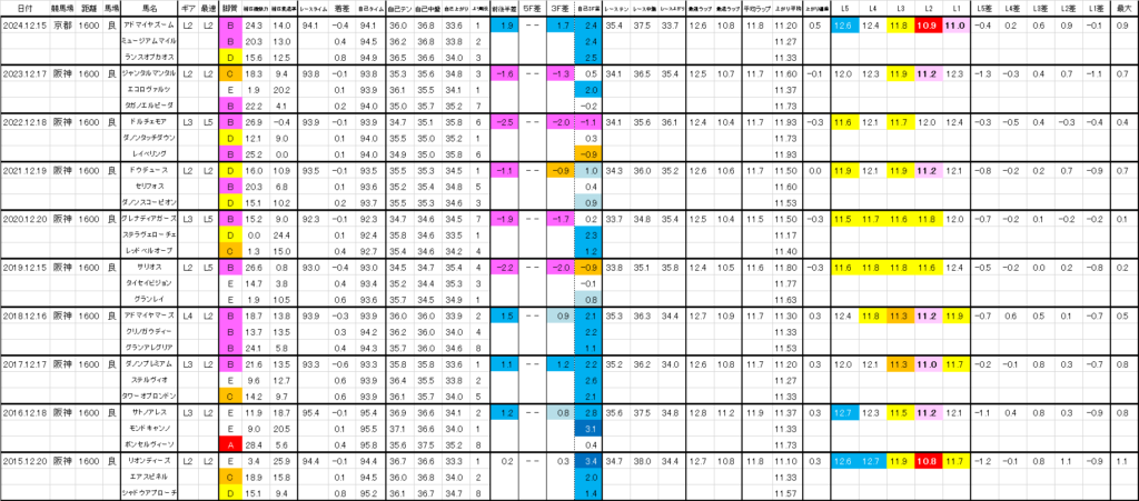 2025　朝日杯ＦＳ　過去ラップ一覧　詳細版