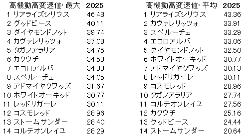 2025　朝日杯ＦＳ　高機動高変速値