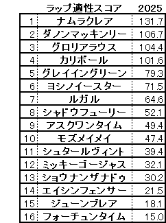2025　阪神Ｃ　スコア