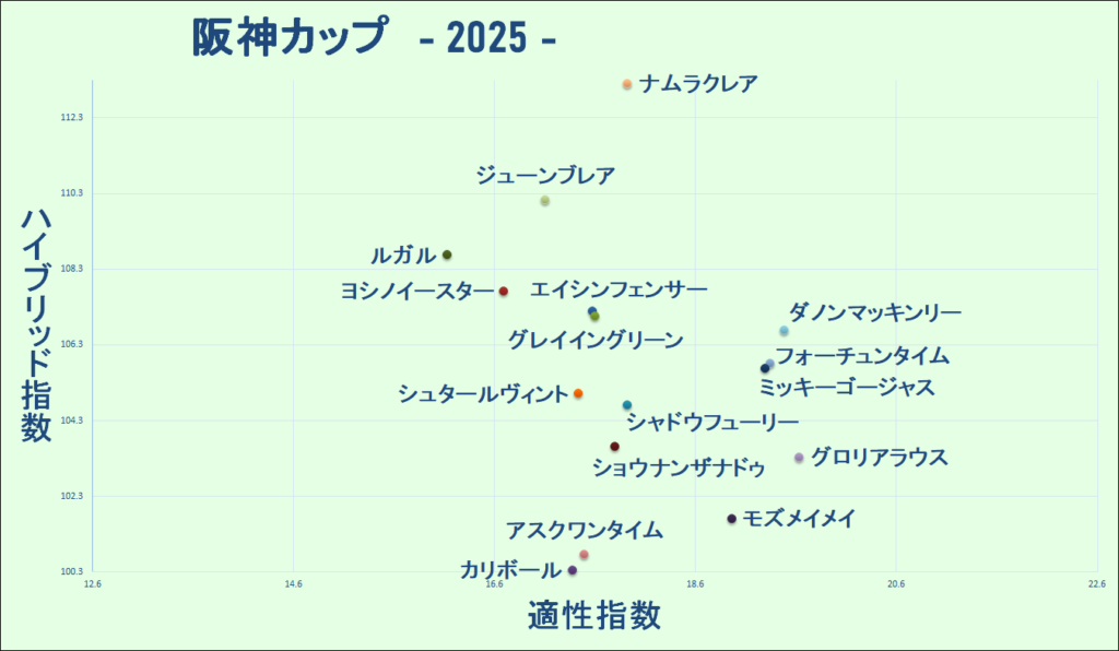 2025　阪神Ｃ　マトリクス
