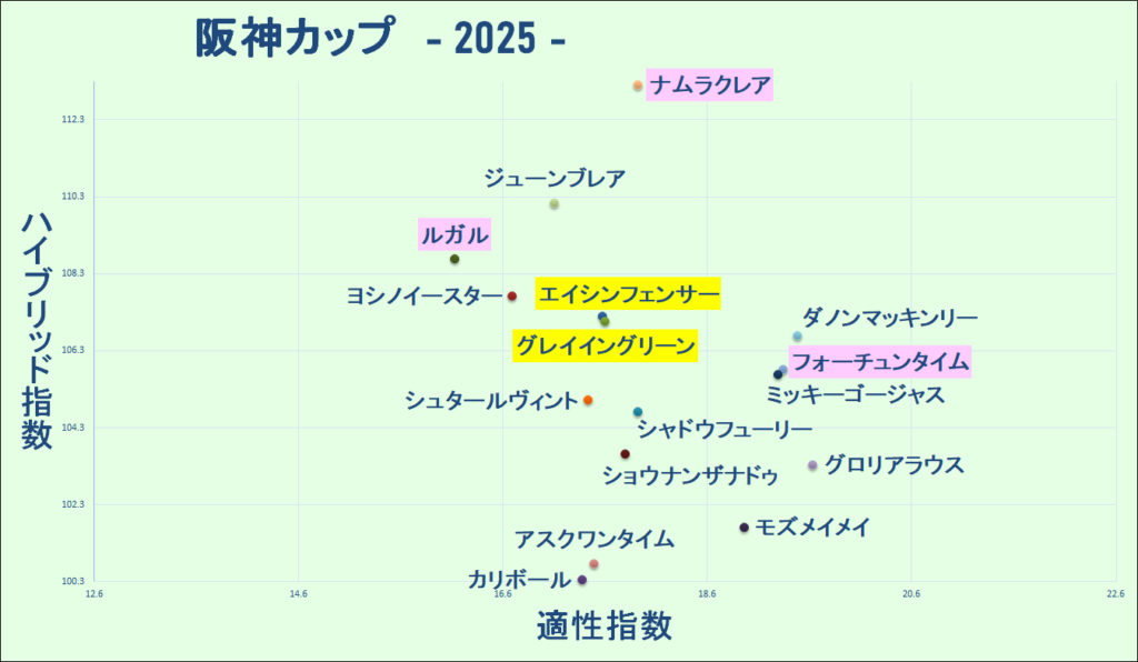 2025　阪神Ｃ　マトリクス　結果