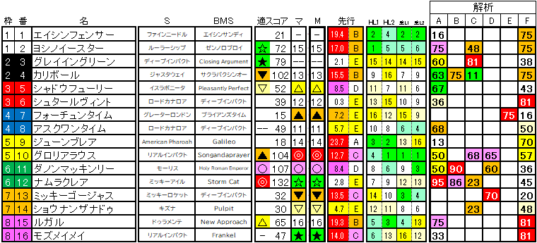 2025　阪神Ｃ　ラップ適性
