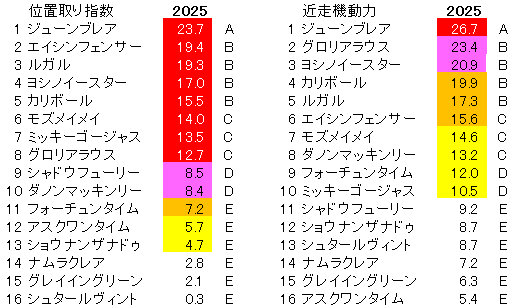 2025　阪神Ｃ　位置取り指数