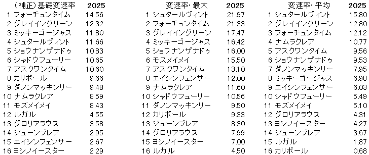 2025　阪神Ｃ　変速率