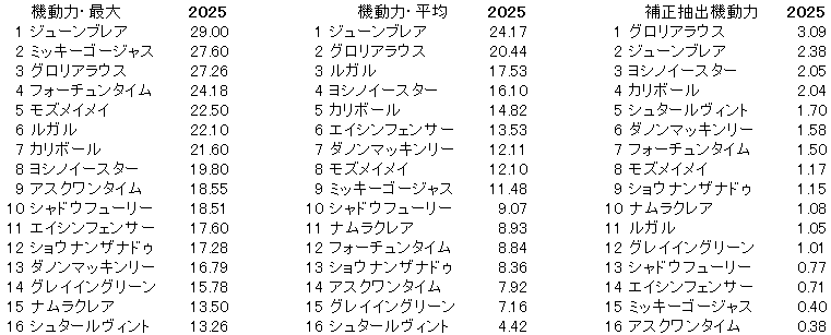 2025　阪神Ｃ　機動力