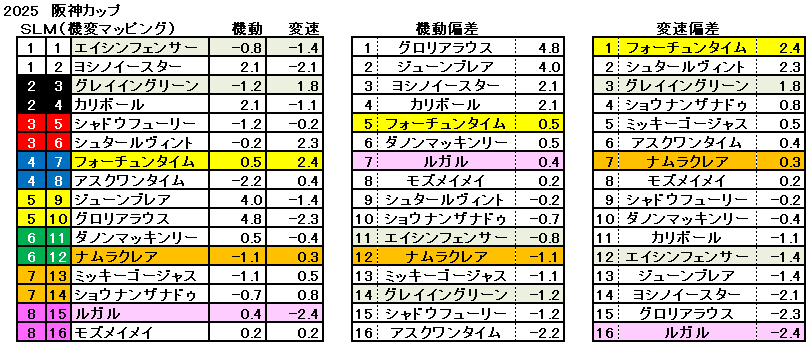 2025　阪神Ｃ　機変マップ　一覧　結果