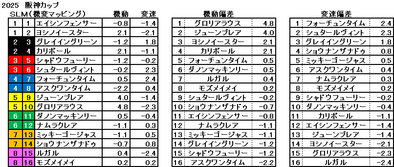 2025　阪神Ｃ　機変マップ　一覧