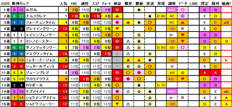 2025　阪神Ｃ　結果まとめ1