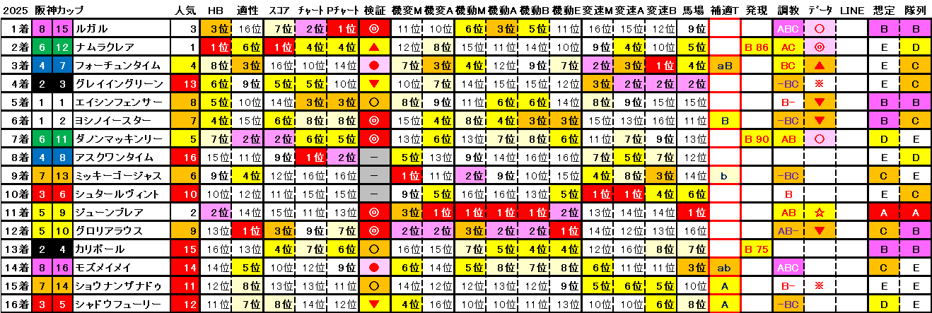 2025　阪神Ｃ　結果まとめ2