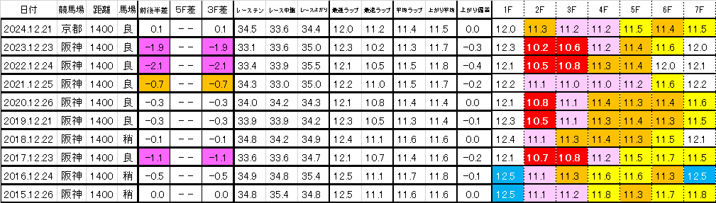2025　阪神Ｃ　過去ラップ一覧　簡易版