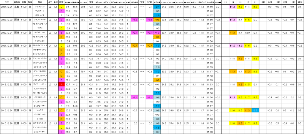 2025　阪神Ｃ　過去ラップ一覧　詳細版