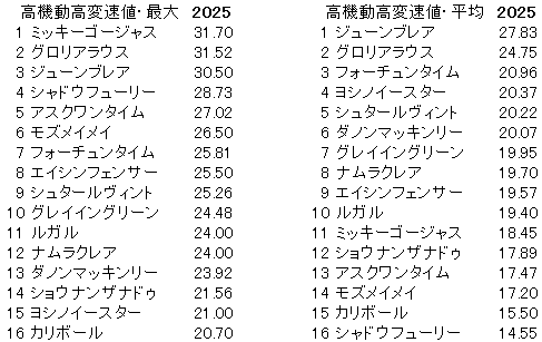 2025　阪神Ｃ　高機動高変速値