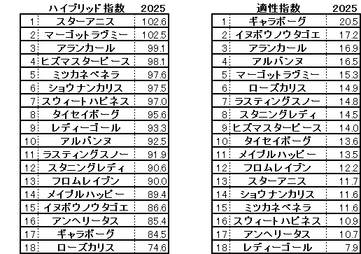 2025　阪神ＪＦ　HB指数