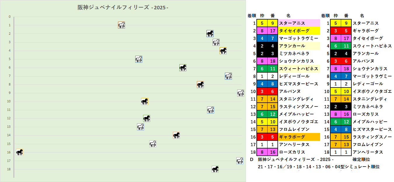 2025　阪神ＪＦ　RS　D　結果