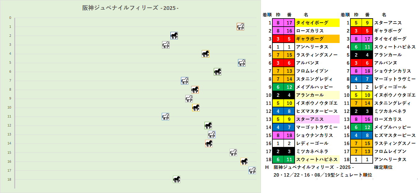 2025　阪神ＪＦ　RS　H　結果