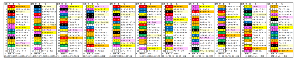 2025　阪神ＪＦ　RS　当年　結果