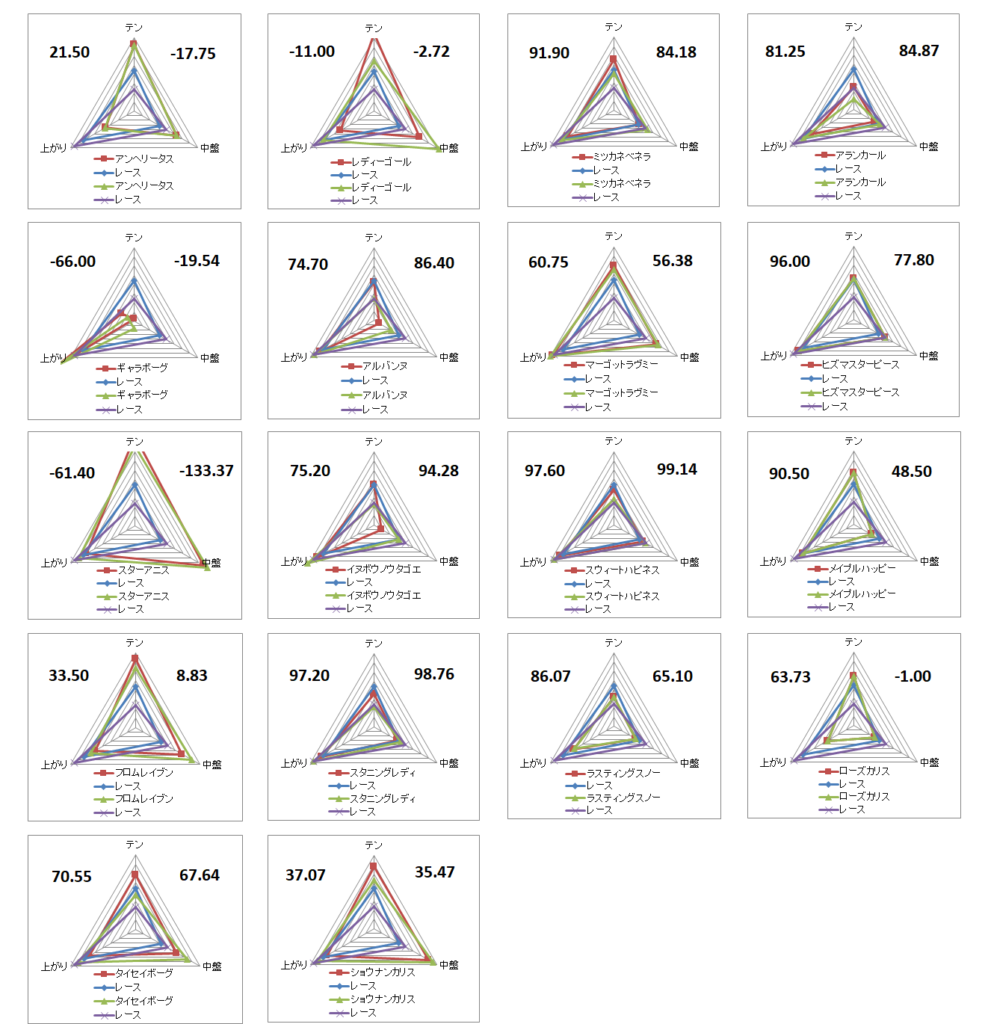 2025　阪神ＪＦ　チャート